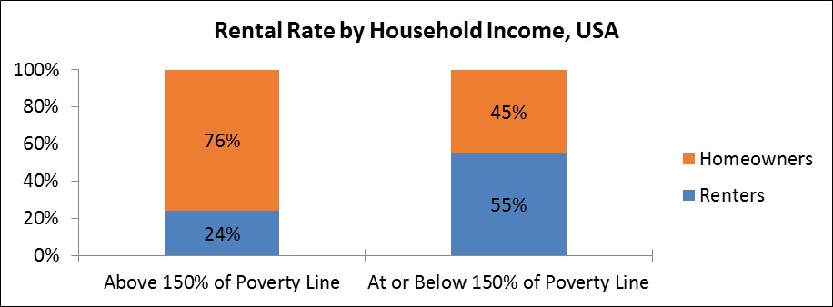 Rental Rate