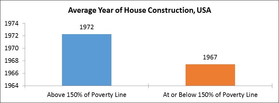 Average Year of House Construction