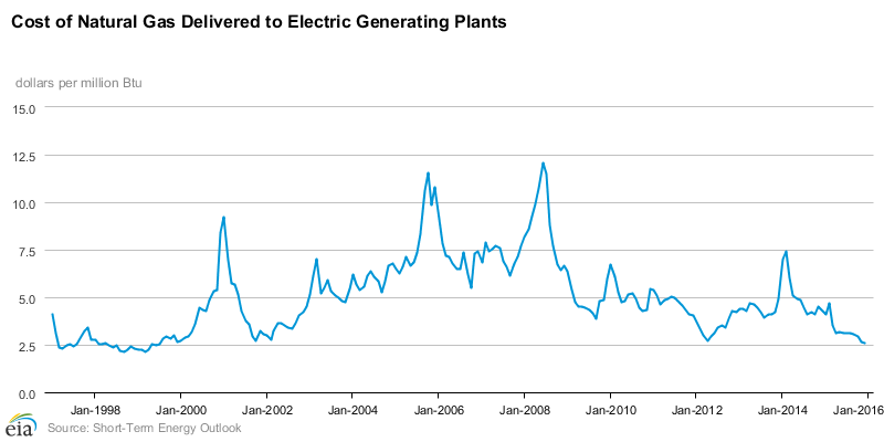 Cost of Natural Gas