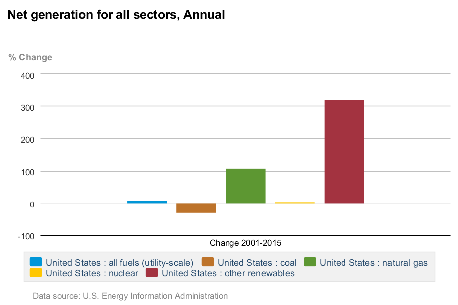 Net Generation, All Sectors