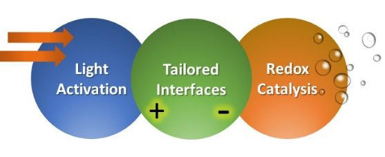 Leap Research Areas